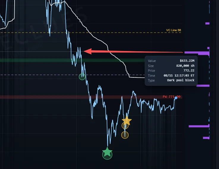 Block trades lane showing institution-sized dark pool and lit prints at their traded price