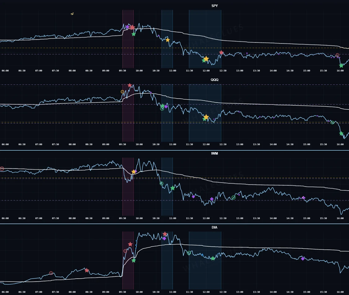 SPY, QQQ, IWM and DIA on one shared time axis, with markers on each panel and shaded windows where several of them printed inside the same half hour
