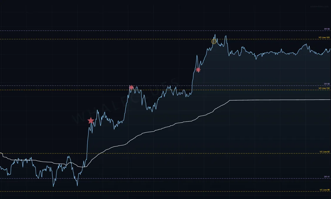 Key levels chart showing VC line and support resistance levels