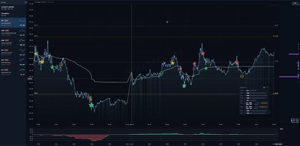 Single-instrument SPY view with signal markers, dark pool blocks, the XJER indicator and an alert feed reporting a four-way resonance