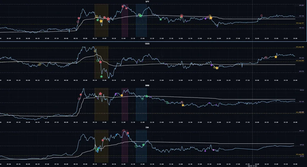 Resonance windows shaded across the SPY, QQQ, IWM and DIA panels on one time axis
