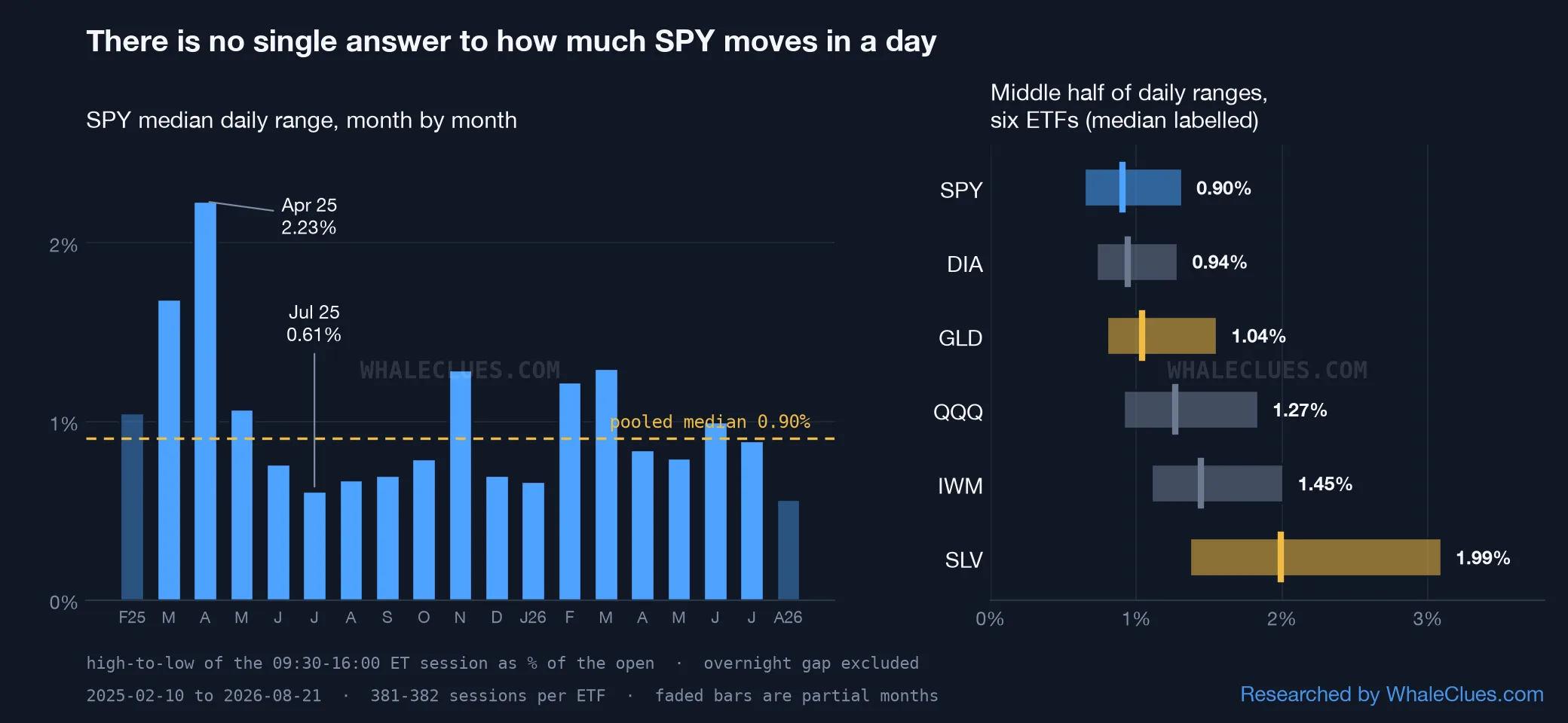 Two-panel chart: SPY's median daily range by month swinging between 0.61% and 2.23% around a 0.90% pooled median, and six ETFs' middle-half range bands running from SPY at 0.90% up to SLV at 1.99%