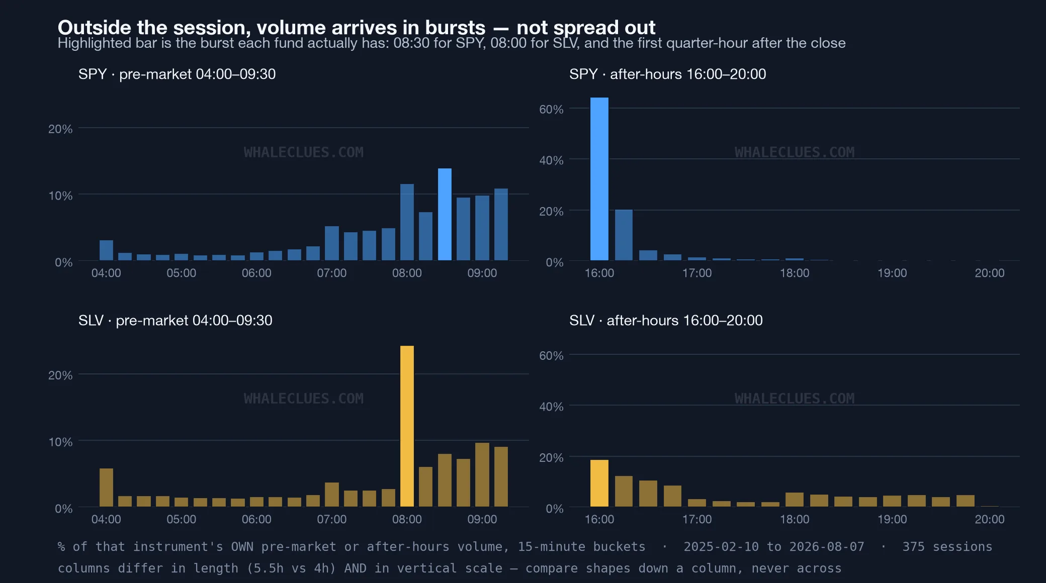 Four panels. SPY's after-hours volume collapses after the first fifteen minutes while SLV's decays gently; SPY's pre-market has a bump at 08:30 while SLV's has a much larger one at 08:00.