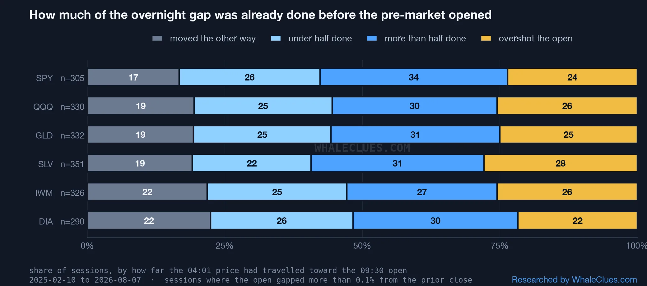 Horizontal stacked bars for six ETFs showing how far the 04:01 price had travelled toward the 09:30 open: moved the other way, under half done, more than half done, overshot