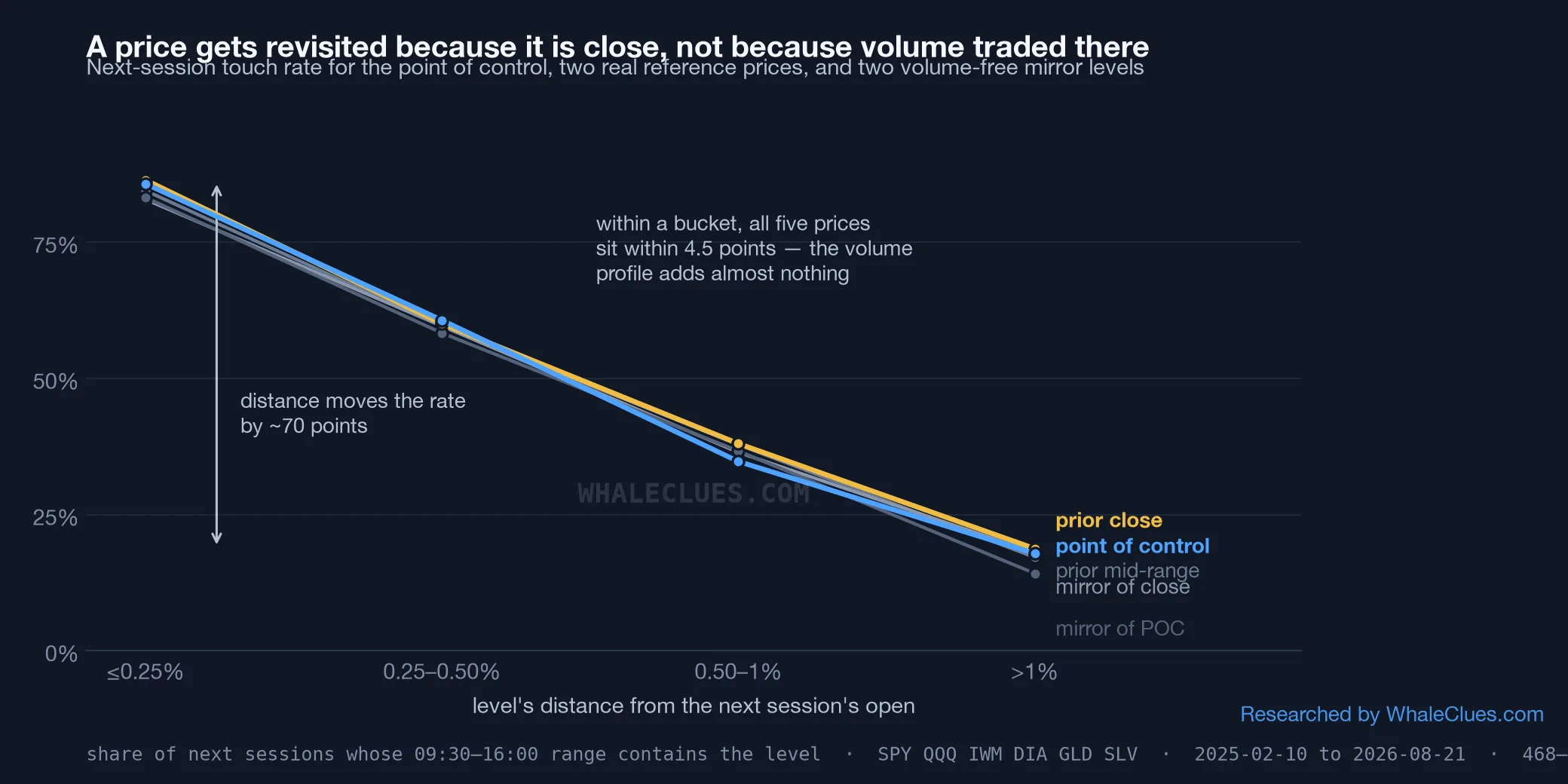 Line chart of next-session touch rate by distance bucket for five reference prices — point of control, prior close, prior mid-range, and two mirrored controls — with all five lines nearly coincident and falling from about 85% to under 19%