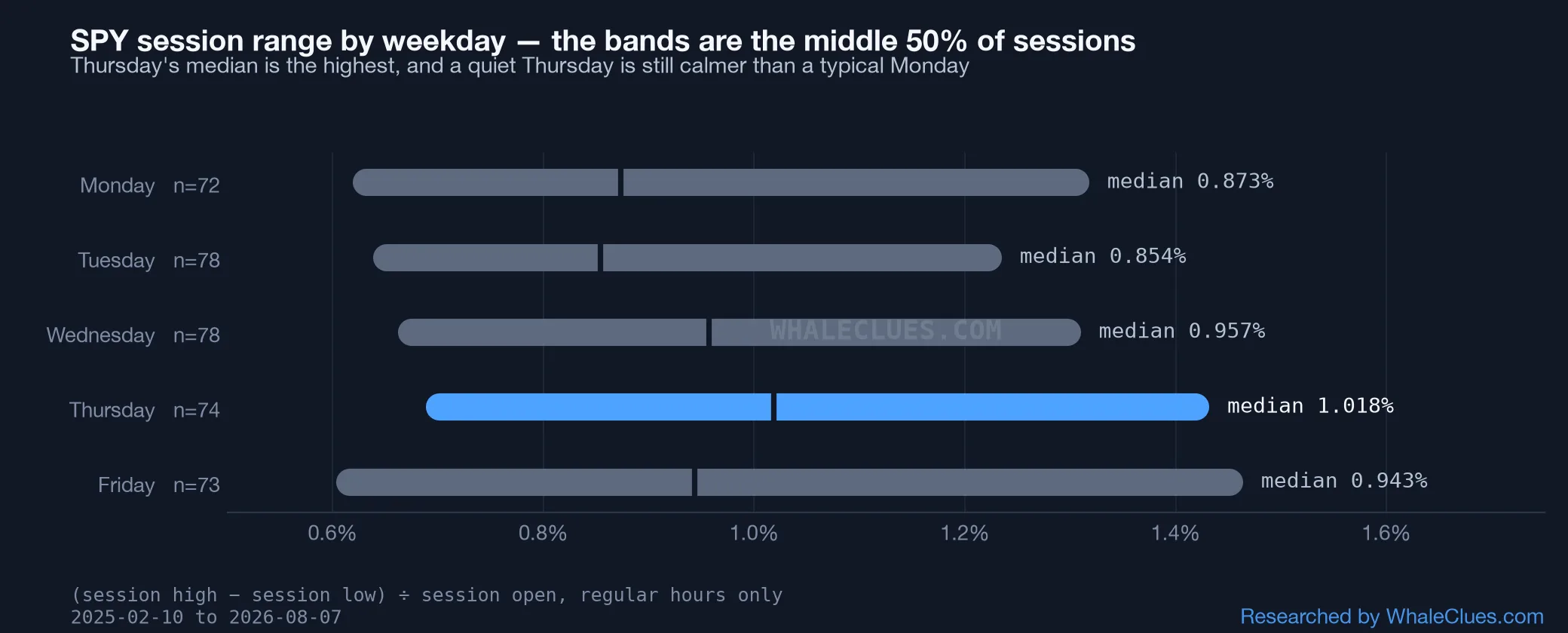 Horizontal bars showing the interquartile range of SPY session range for each weekday, with medians marked; the five bars overlap heavily