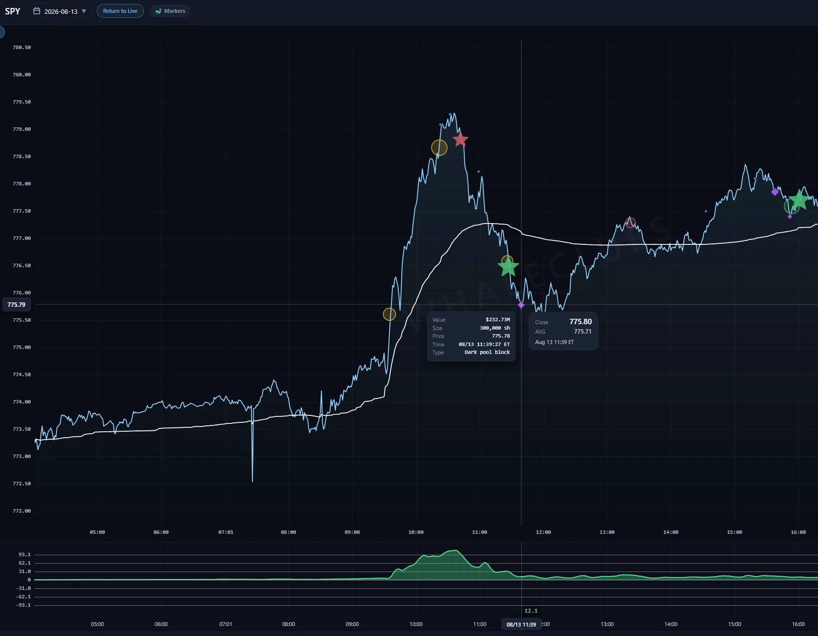 SPY chart with purple diamonds marking the session's largest block prints; a tooltip shows a $232.73M dark pool block
