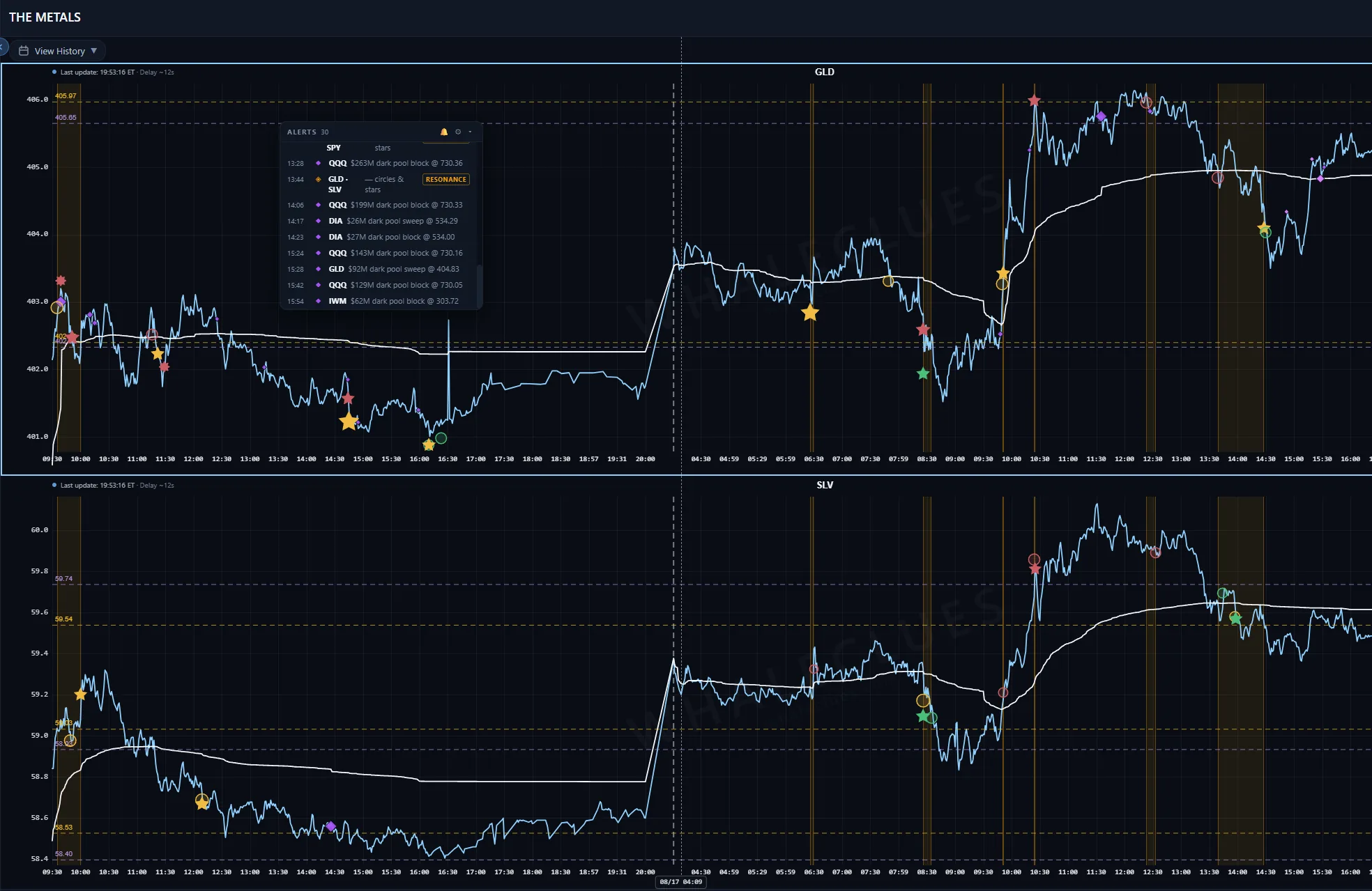 GLD and SLV panels with shaded resonance bands, and the alert feed listing a GLD-SLV resonance line